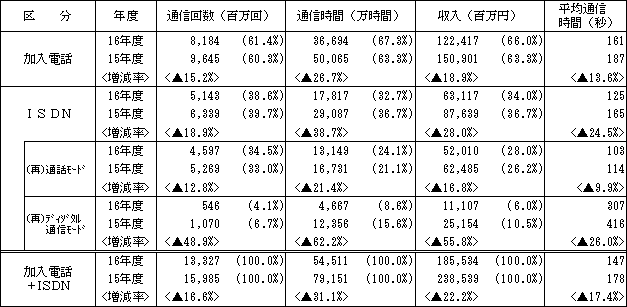2.加入電話、ISDN別通信回数等