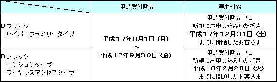 2.申込受付期間および適用対象