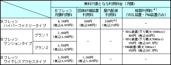 4.無料対象となる利用料(一般的な適用例)