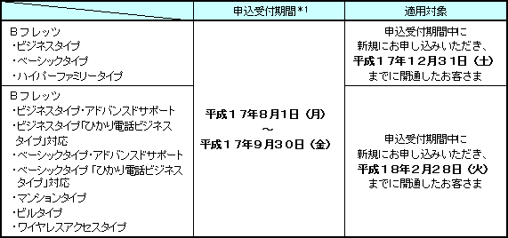 2.申込受付期間および適用対象