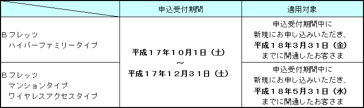 2.申込受付期間および適用対象