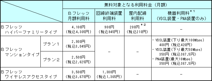 4.無料対象となる利用料(一般的な適用例)