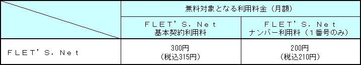 4.無料対象となる利用料(一般的な適用例)