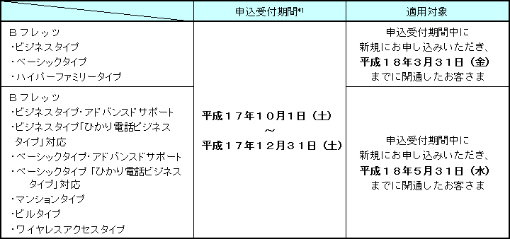2.申込受付期間および適用対象