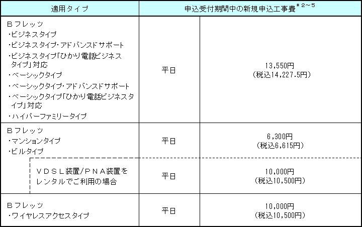 3.適用工事費(代表的な適用例)