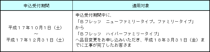 2.申込受付期間および適用対象