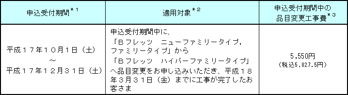 2.申込受付期間、適用対象および適用工事費(代表的な適用例)