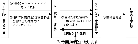 【参考2:ダイヤルQ2による義援金募集のイメージ】