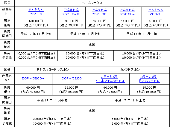 1.販売価格等