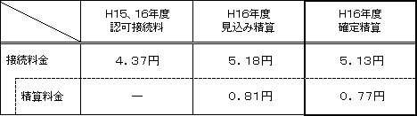 ・加入者交換機(GC)の接続料金案 〔3分間あたり料金額〕