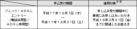 (2)申込受付期間および適用対象