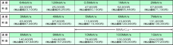<1>基本料(基本額)(1アクセス回線ごと)