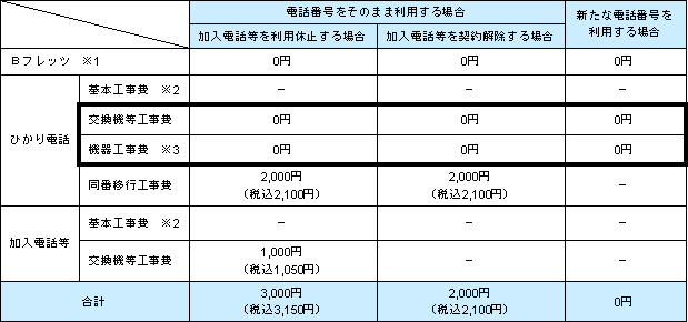 ■Bフレッツとひかり電話を同時にお申し込みいただいた場合