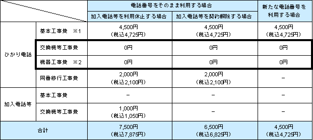 ■すでにBフレッツをご利用中で、ひかり電話をお申し込みいただいた場合