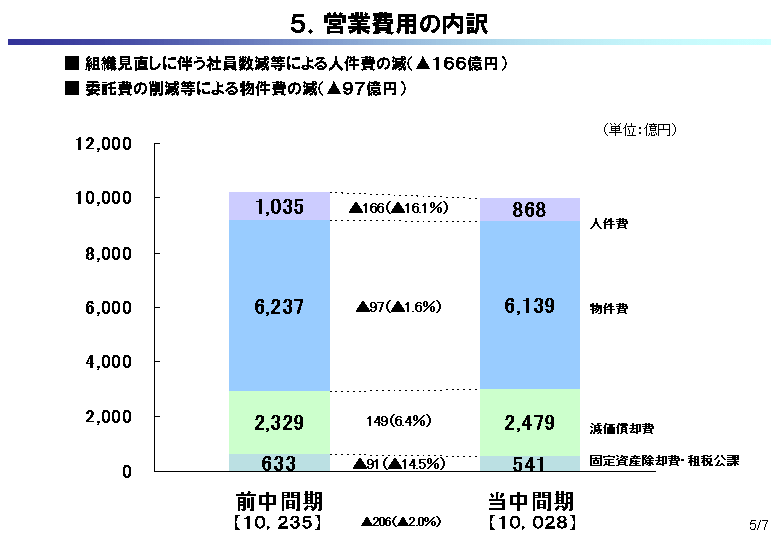 ５．営業費用の内訳