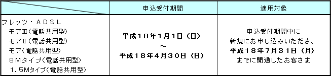２．申込受付期間および適用対象