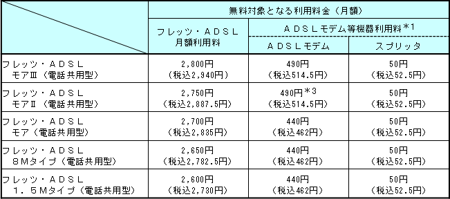 ４．無料対象となる利用料（一般的な適用例）