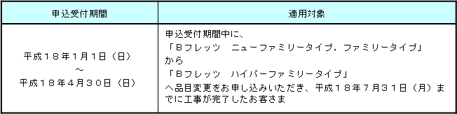 2.申込受付期間および適用対象