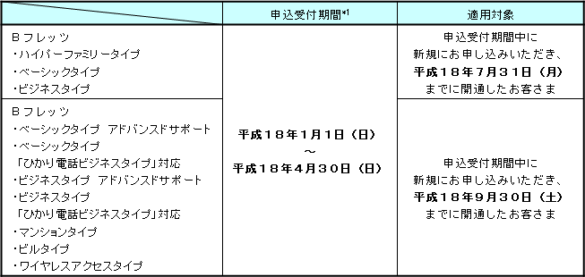 2.申込受付期間および適用対象
