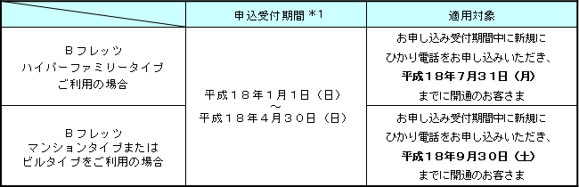 2.申込受付期間および適用対象