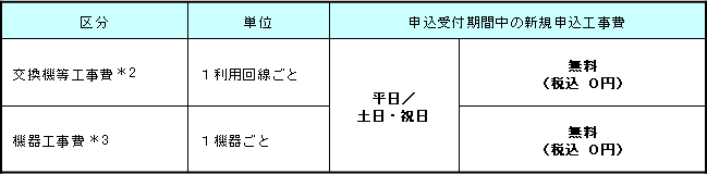 ３．適用工事費