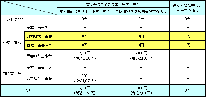 ■Ｂフレッツとひかり電話を同時にお申し込みいただいた場合