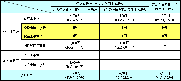■すでにＢフレッツをご利用中で、ひかり電話をお申し込みいただいた場合