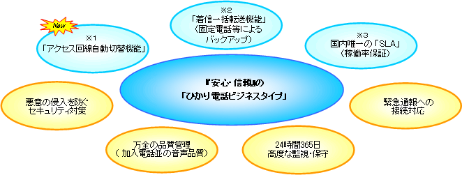 <NTT東日本の取組み>