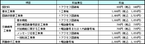 <新設に関わる主な費用>