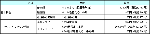 <月毎の基本料金等>
