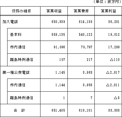基礎的電気通信役務収支表