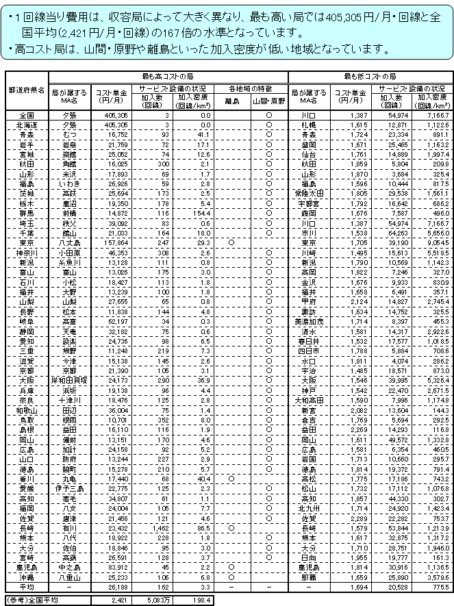 (1)1回線当り費用の高コスト局・低コスト局(都道府県別)