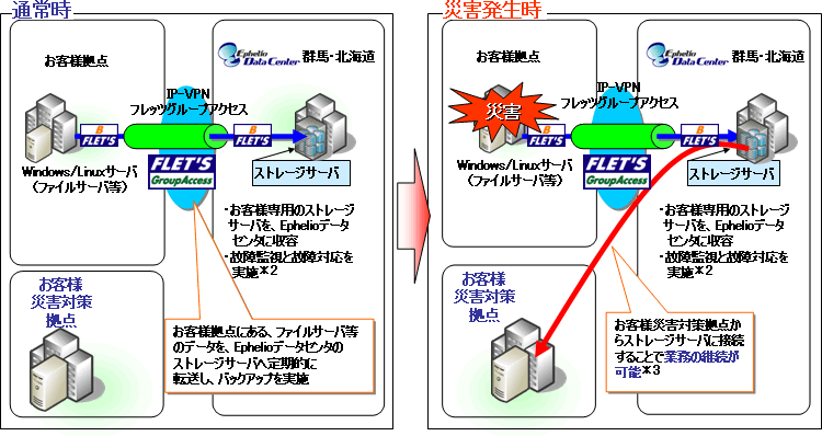 広域災害対策DRサービス概要図