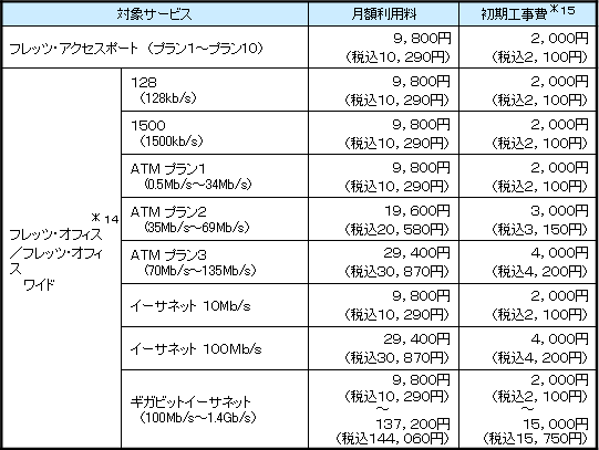 (2)フレッツナンバーアシスト