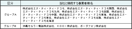 接続する事業者様名