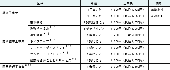 (1)ひかり電話オフィスタイプ工事費