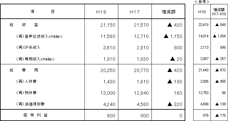 1.収支計画
