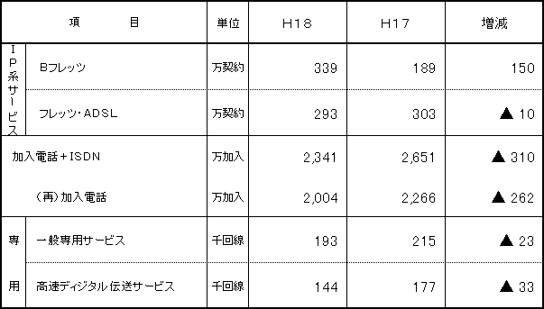 2.主要サービス計画 (年度末施設数)