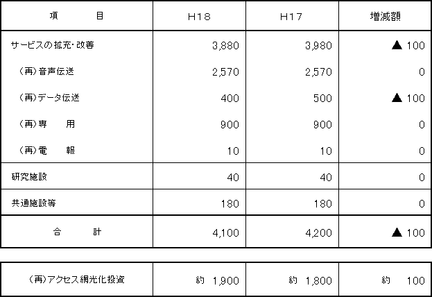 3.設備投資計画