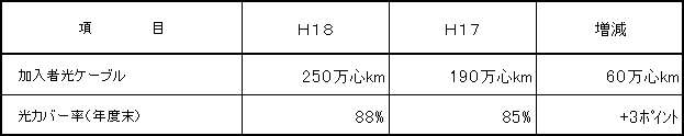 4.電気通信施設の改良・高度化関連主要工程