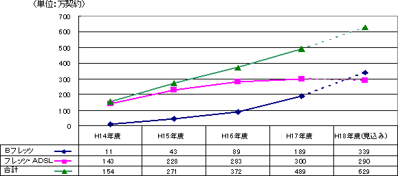(参考)Bフレッツ、フレッツ・ADSLの契約数の推移