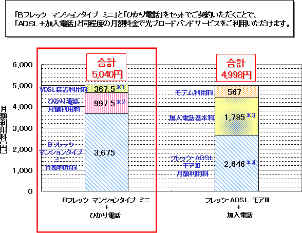 【参考1】「Bフレッツ マンションタイプ ミニ+ひかり電話」と「ADSL+加入電話」の料金比較