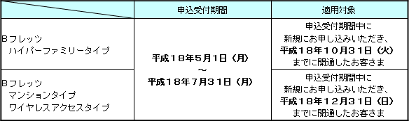 2.申込受付期間および適用対象