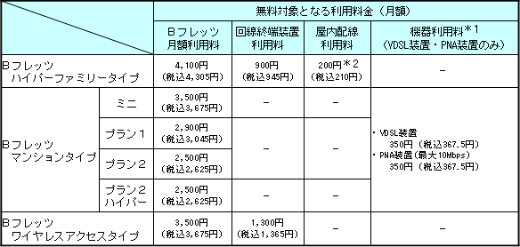 4.無料対象となる利用料(一般的な適用例)