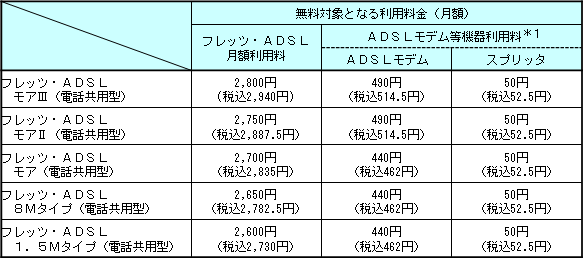 4.無料対象となる利用料(一般的な適用例)