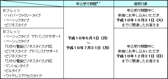 2.申込受付期間および適用対象