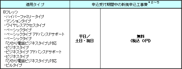 3.適用工事費