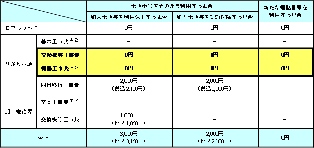 ■Bフレッツとひかり電話を同時にお申し込みいただいた場合