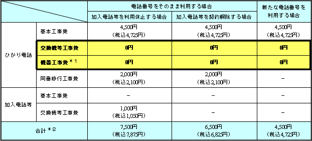 ■すでにBフレッツをご利用中で、ひかり電話をお申し込みいただいた場合