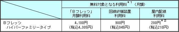 4.無料対象となる利用料